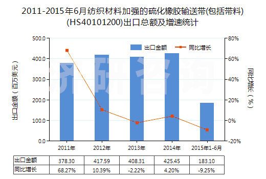 2011-2015年6月紡織材料加強(qiáng)的硫化橡膠輸送帶(包括帶料)(HS40101200)出口總額及增速統(tǒng)計